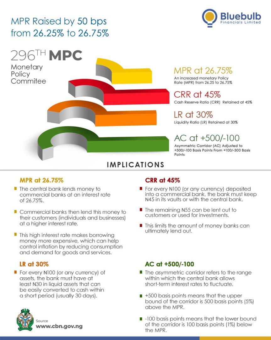 296th Monetary Policy Commitee - MPR Raised by 50 bps from 26.25% to 26.75%